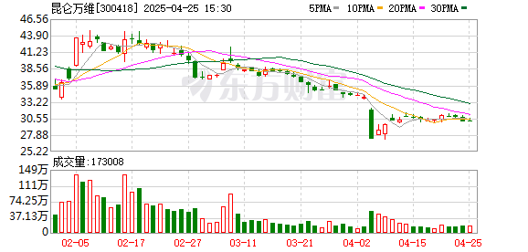 配资炒股排名 昆仑万维2024年营收56.6亿元 AI业务取得重大商业化进展